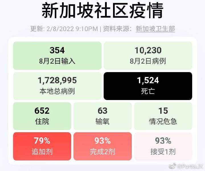 新加坡疫情最新新增病例