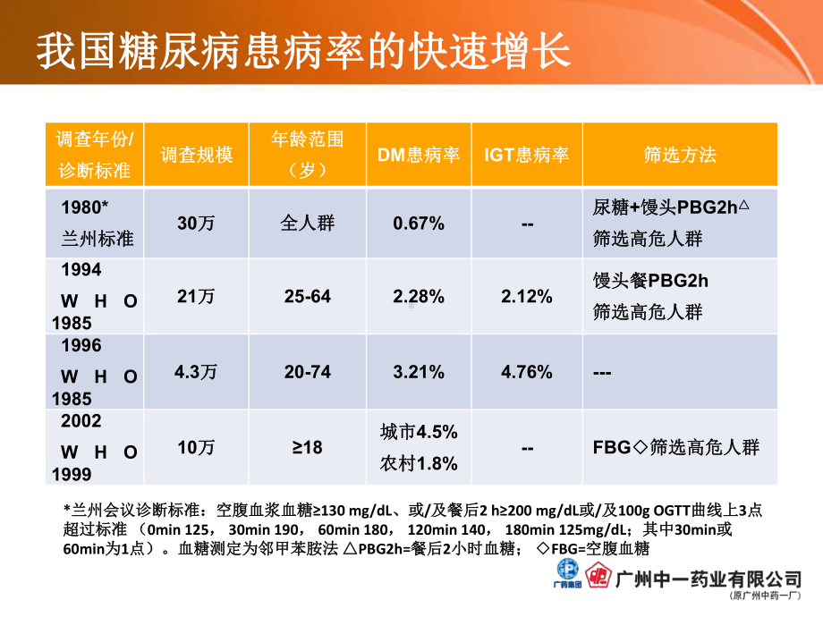 治疗糖尿病最新的