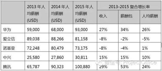 华为薪酬动态