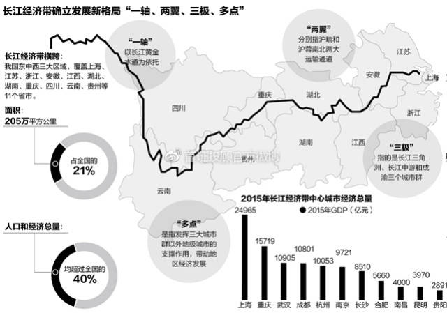 长江经济带最新动态