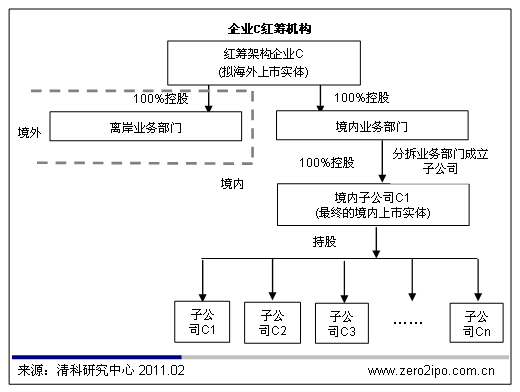 上市公司结构