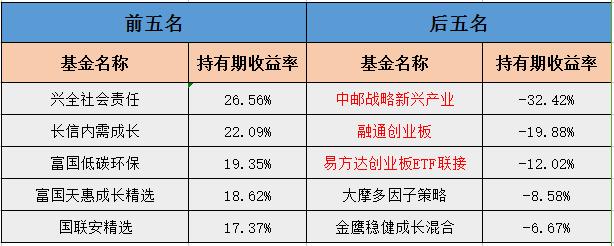 基金最近行情怎么样