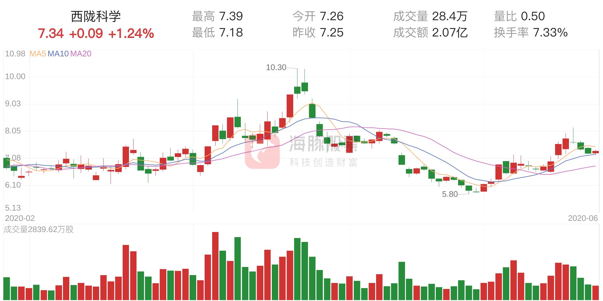 西陇科学股票行情
