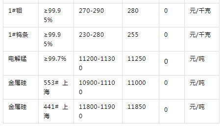 有色金属现货行情