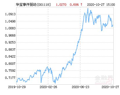 华宝事件驱动混合001118最新净值