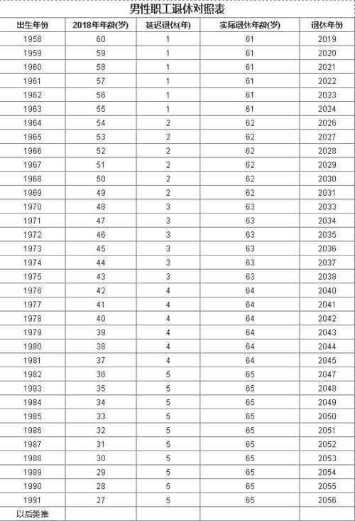 现退休年龄最新规定
