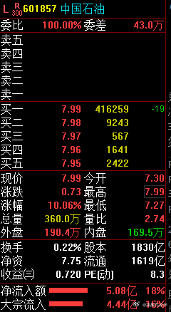 中国石油股票最新动态