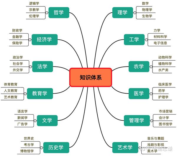 教育部最新学科分类目录