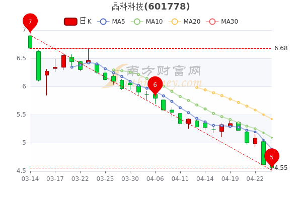 晶科科技股票