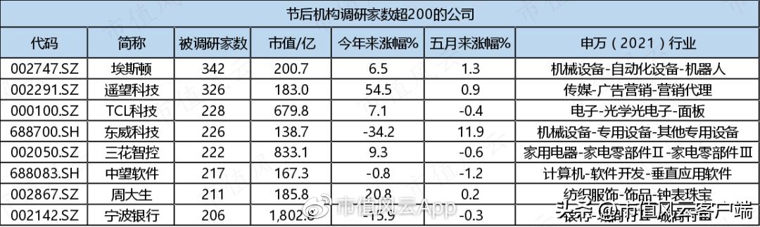 上市公司被调研好吗