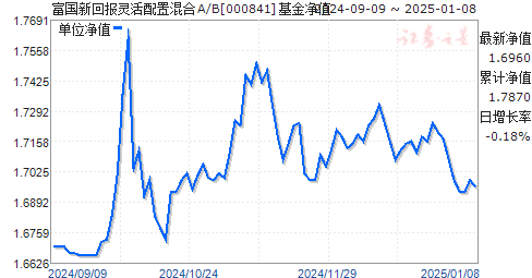 001878最新基金净值