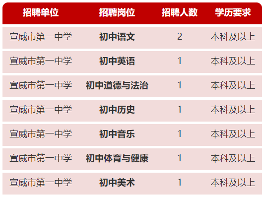 宣威市最新招聘信息