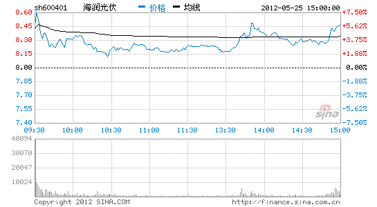 海润光伏最新股价行情