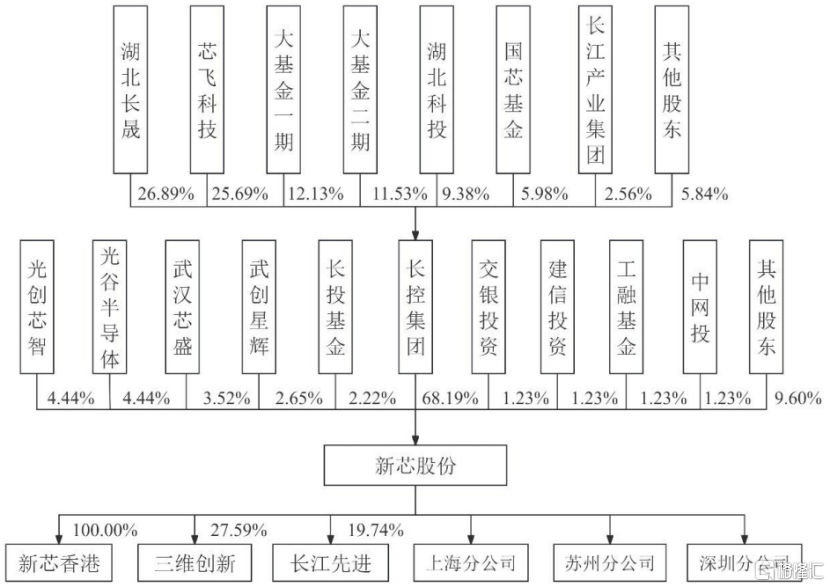 武汉长江存储股票代码