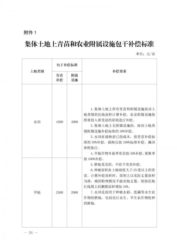 最新土地补偿标准