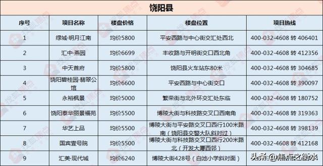 枣强最新房价