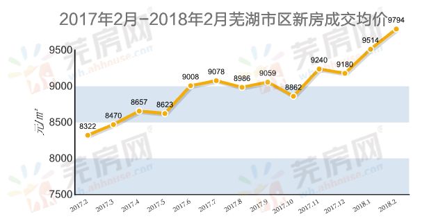 芜湖最新房价走势