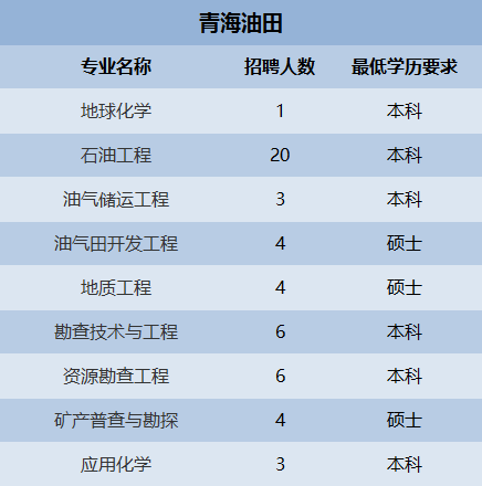 辽河油田最新招聘信息