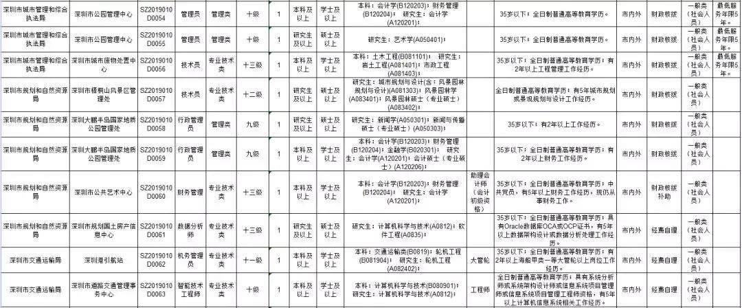 深圳最新事业单位招聘