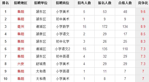 亳州市谯城区最新招聘