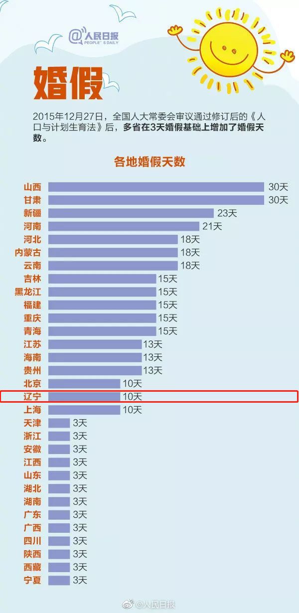 结婚假期最新规定，休假天数详解