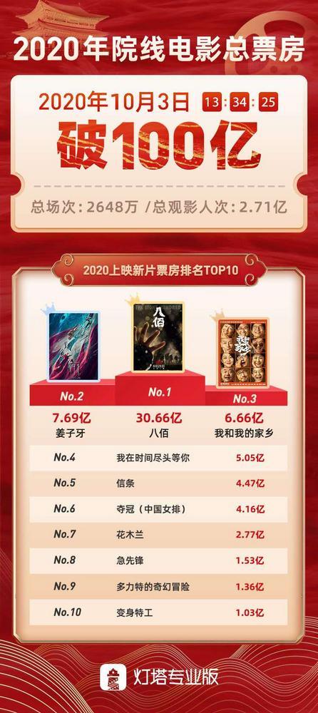 八佰电影票房数据亮眼，科技巨献重塑观影体验新篇章