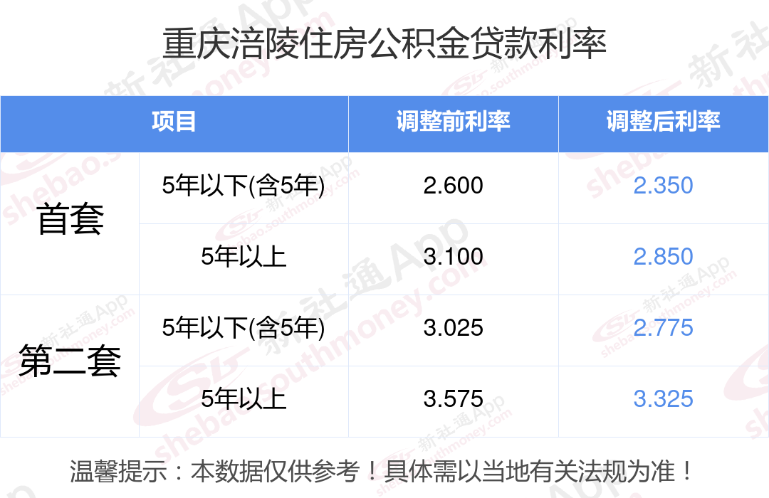重庆房贷利率最新动态及信息更新